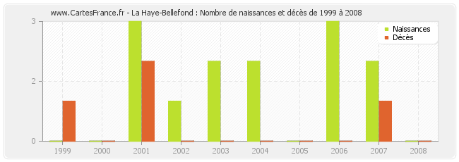 La Haye-Bellefond : Nombre de naissances et décès de 1999 à 2008